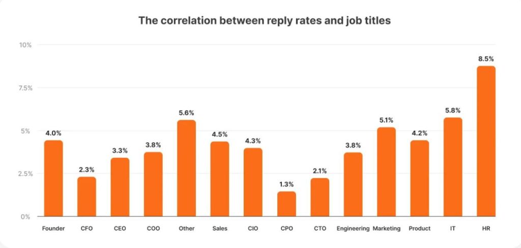 Correlation between reply rates and job titles