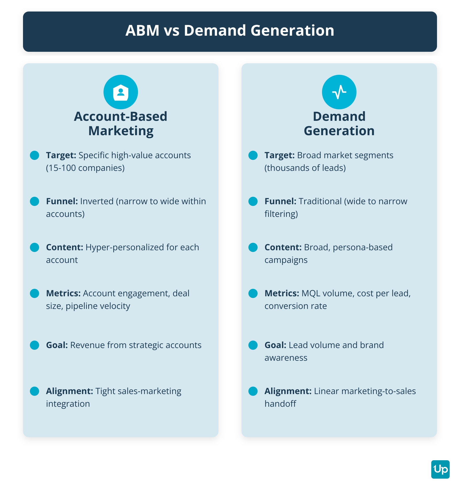 ABM versus Demand Generation Strategy Comparison